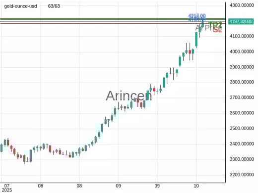 XAUUSD@4198.19 Chart