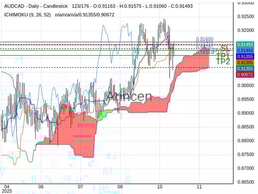 AUDCAD@0.91491 Chart