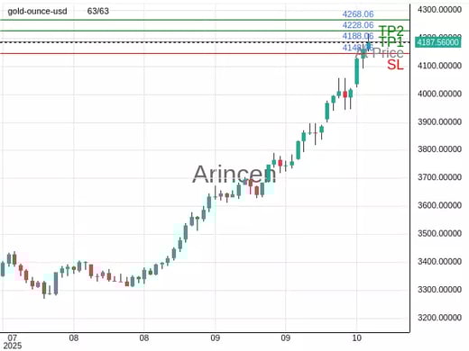 XAUUSD@4188.06 Chart
