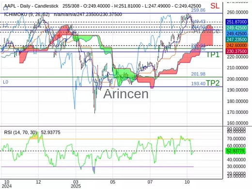 AAPL@249.425 Chart