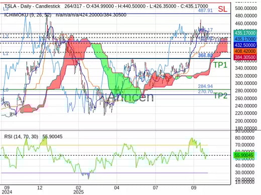 TSLA@435.17 Chart