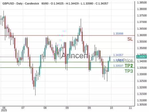 GBPUSD@1.34357 Chart