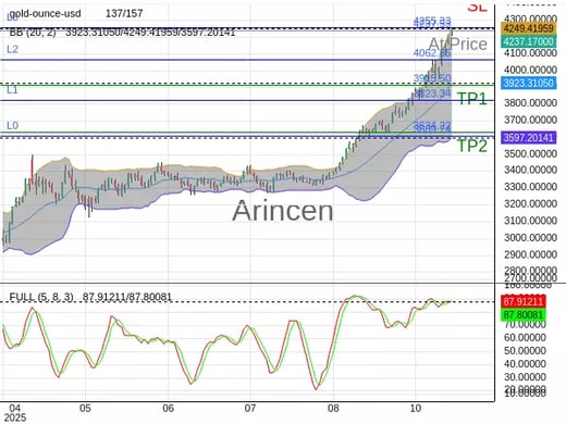 XAUUSD@4237.53 Chart
