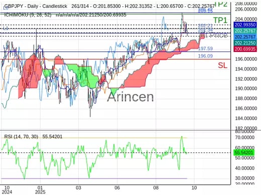 GBPJPY@202.212 Chart