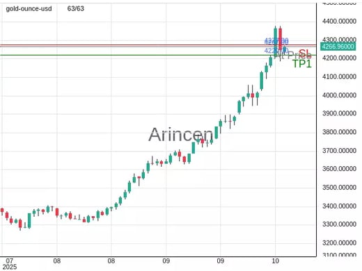 XAUUSD@4267 Chart
