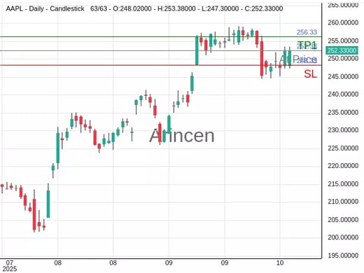 AAPL@252.33 Chart