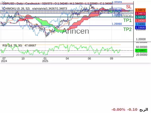 GBPUSD@1.34066 Chart