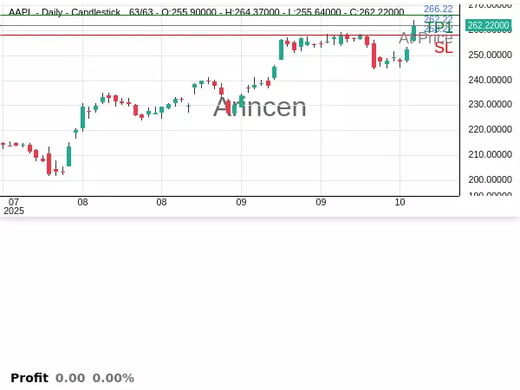 AAPL@262.22 Chart