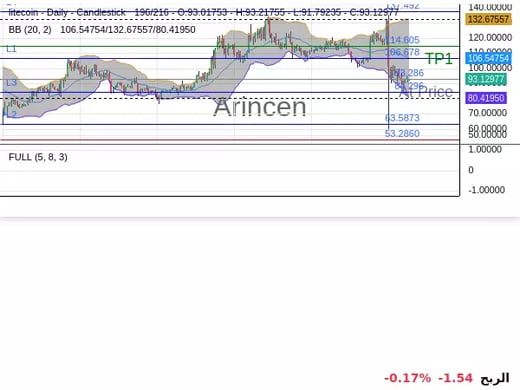 LTCUSD@93.286 Chart
