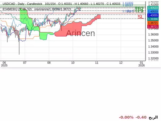 USDCAD@1.40547 Chart