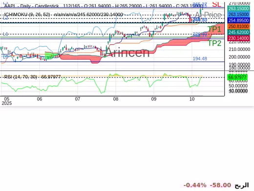 AAPL@263.15 Chart