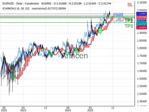 EURNZD@2.01744 Chart