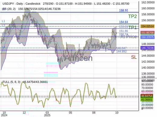 USDJPY@151.856 Chart