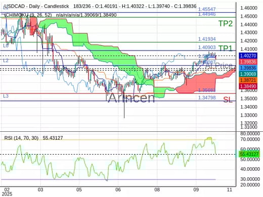 USDCAD@1.39845 Chart