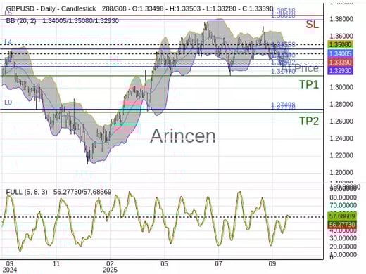 GBPUSD@1.3339 Chart
