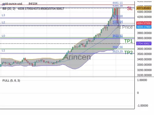 XAUUSD@4085.44 Chart
