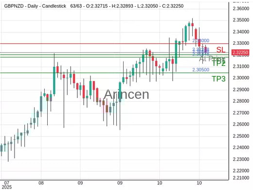 GBPNZD@2.32248 Chart