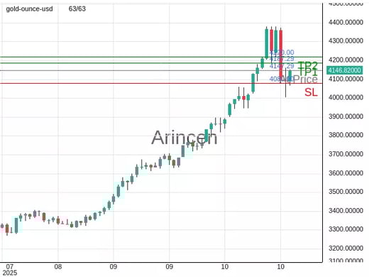 XAUUSD@4147.29 Chart