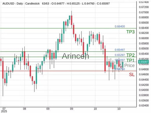 AUDUSD@0.65097 Chart