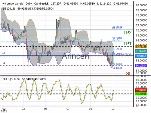 OILUSD@61.995 Chart