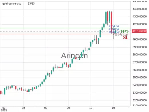 XAUUSD@4114.34 Chart