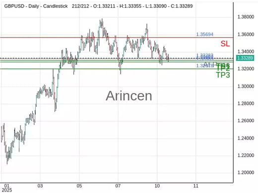 GBPUSD@1.33283 Chart