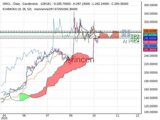 ORCL@283.35 Chart