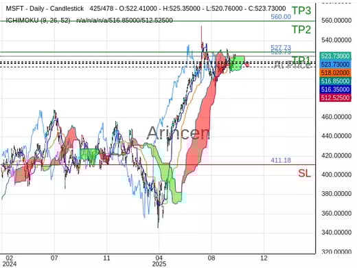 MSFT@523.73 Chart