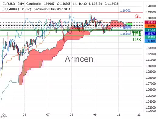 EURUSD@1.164 Chart