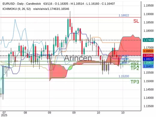 EURUSD@1.16407 Chart