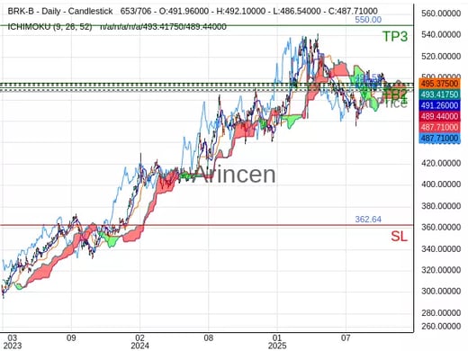 BRK/B@487.55 Chart