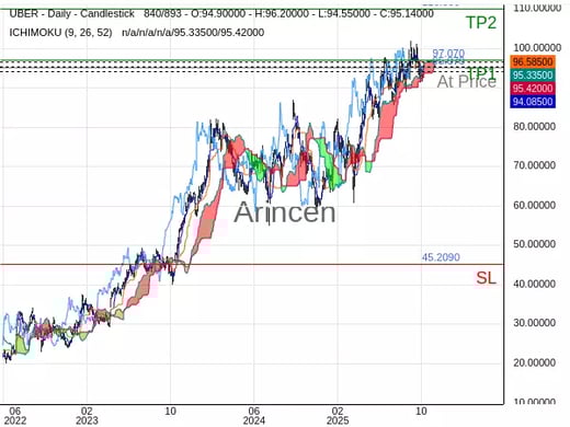 UBER@95.07 Chart