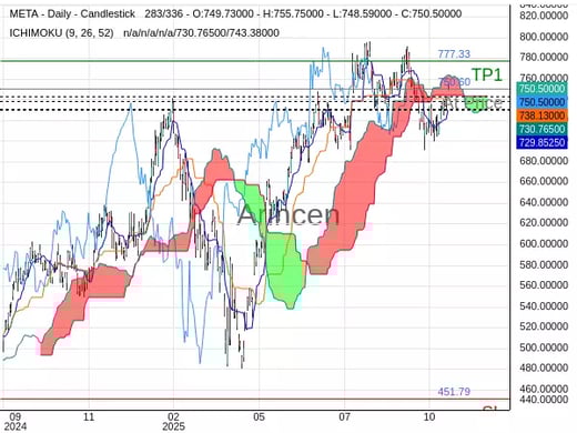 META@750.6 Chart
