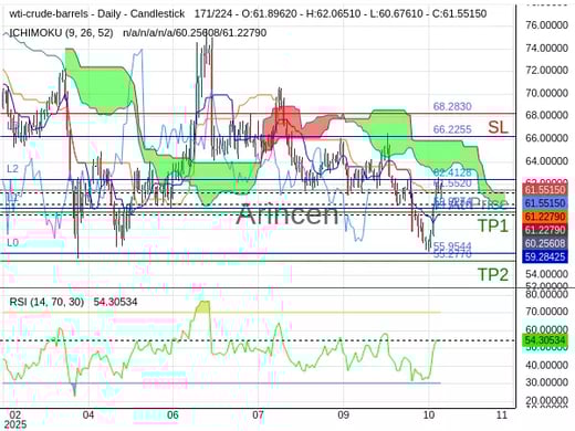 OILUSD@61.552 Chart