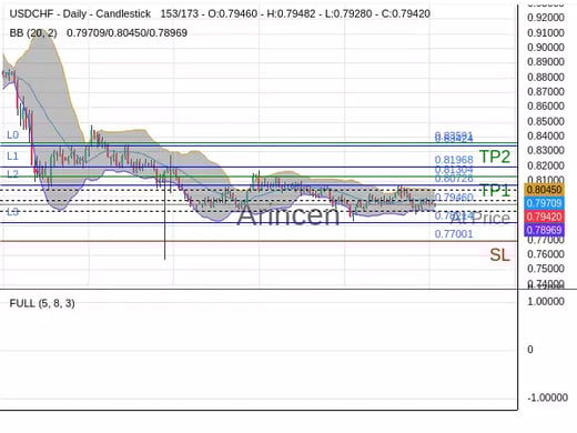 USDCHF@0.7946 Chart