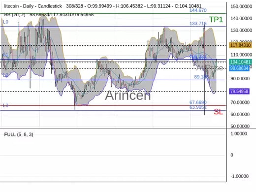 LTCUSD@104.67 Chart