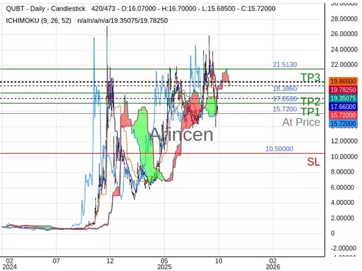 QUBT@15.72 Chart