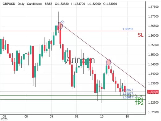 GBPUSD@1.33077 Chart
