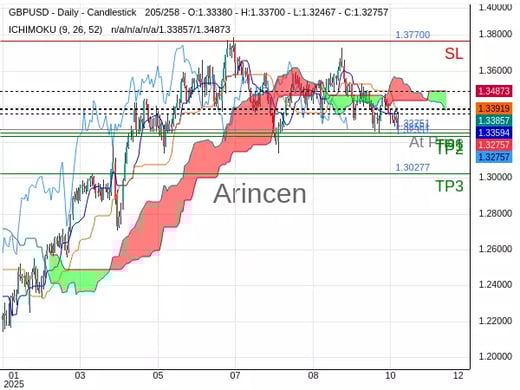 GBPUSD@1.32751 Chart