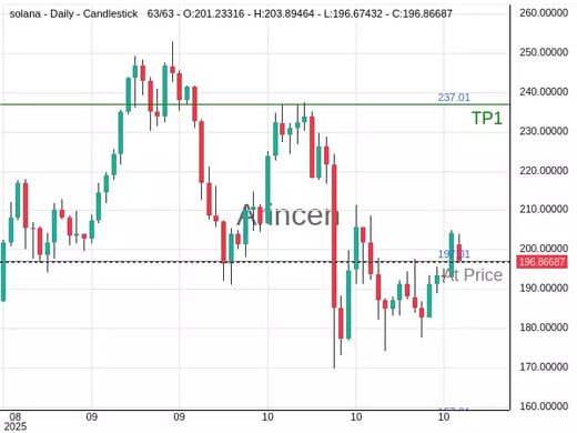 SOLUSD@197.015 Chart