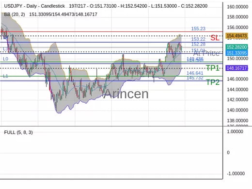 USDJPY@152.282 Chart