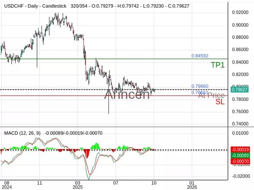 USDCHF@0.7966 Chart
