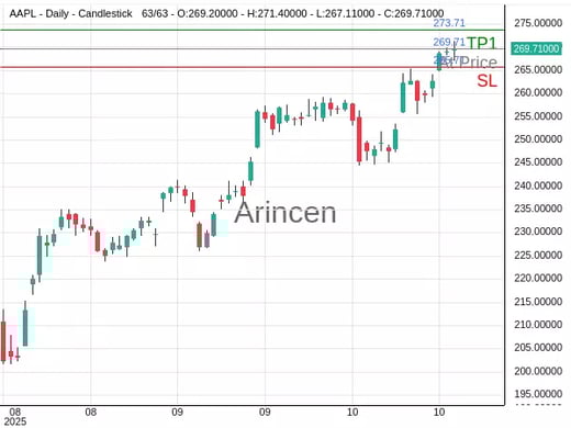 AAPL@269.71 Chart