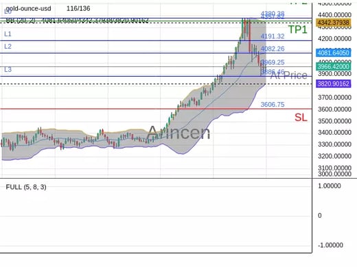 XAUUSD@3969.25 Chart