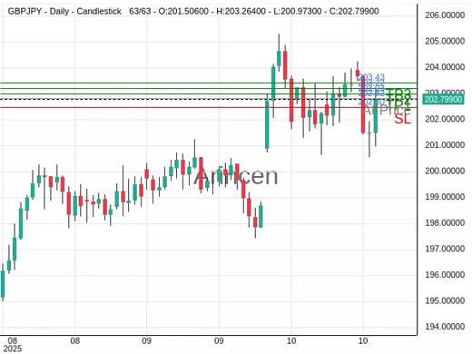 GBPJPY@202.825 Chart