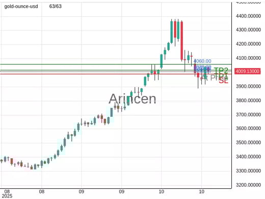 XAUUSD@4009.66 Chart