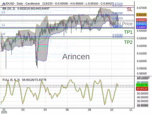 AUDUSD@0.65424 Chart