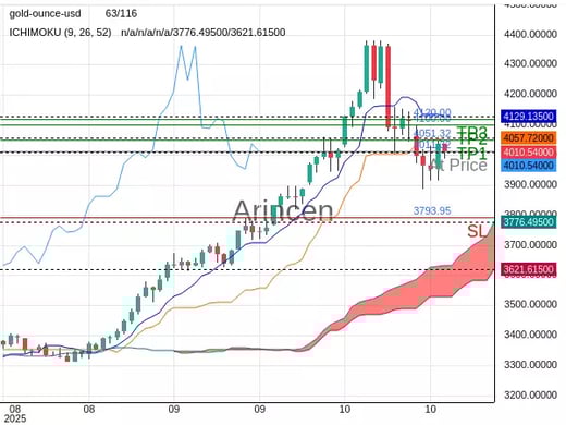 XAUUSD@4011.32 Chart