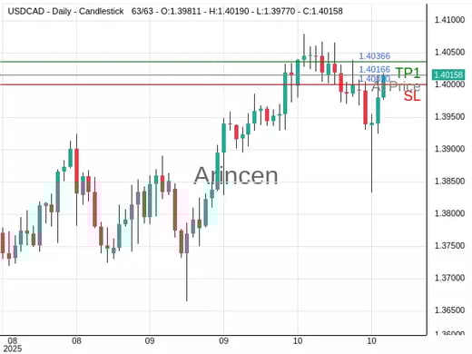 USDCAD@1.40166 Chart