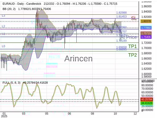EURAUD@1.75707 Chart